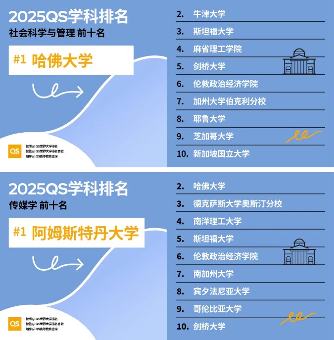 2025 QS世界大學(xué)學(xué)科排名重磅發(fā)布!熱門學(xué)科10強(qiáng)院校一覽